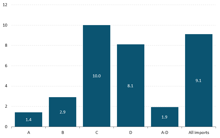 Get the data in accessible format in notes below.
